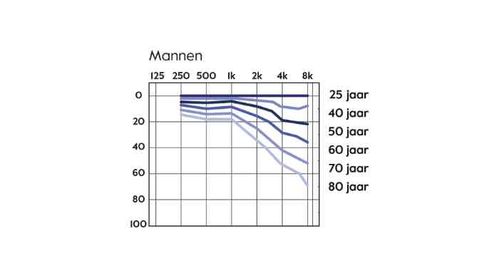 Beter Horen audicien